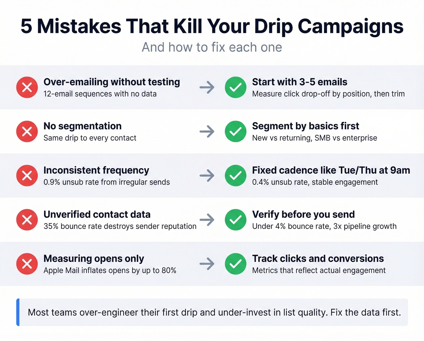 Five common drip campaign mistakes with fixes