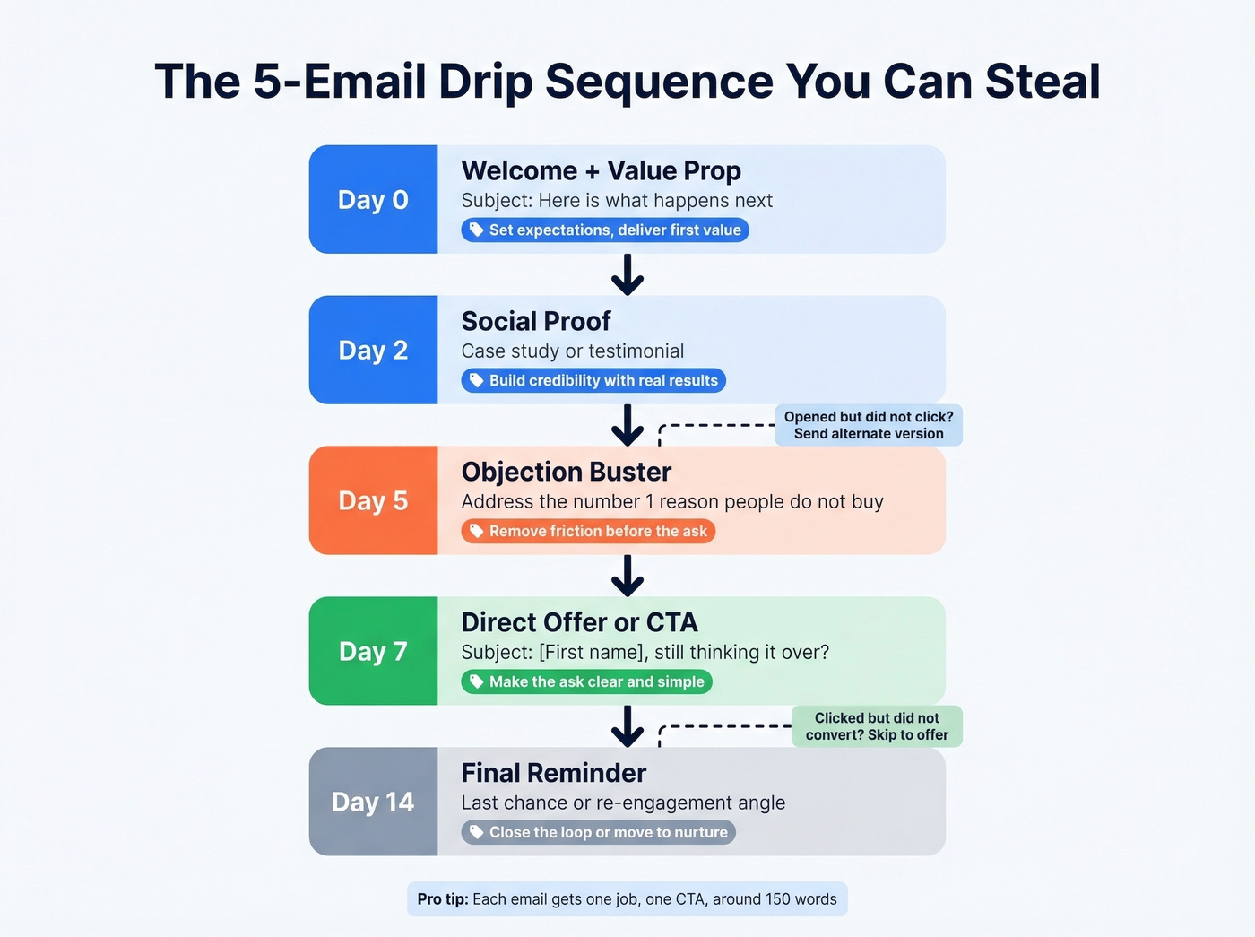 Five-email drip sequence template with timing