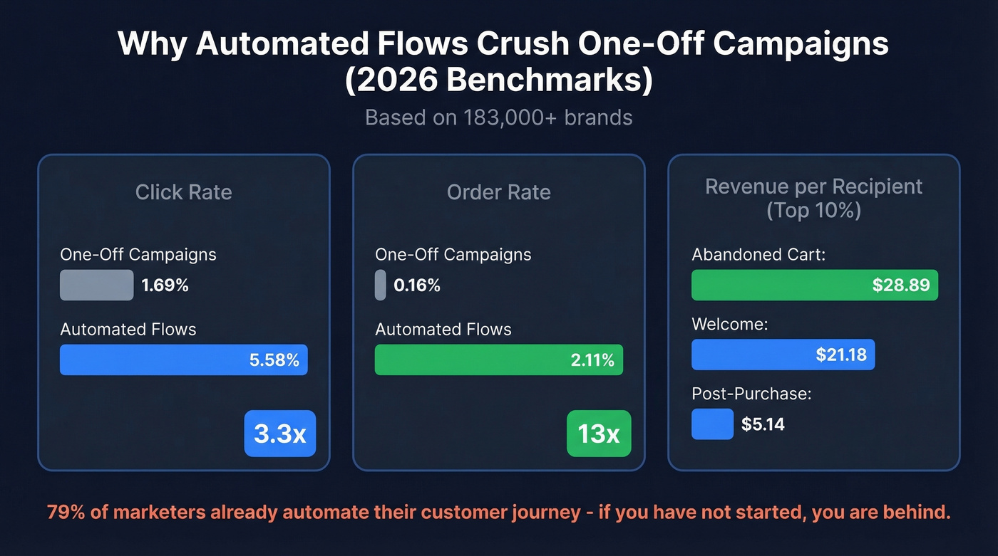 Automated flows vs one-off campaigns benchmark stats