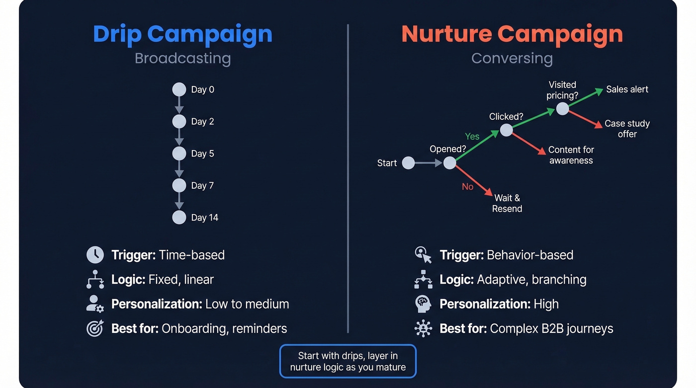 Drip vs nurture campaign comparison diagram