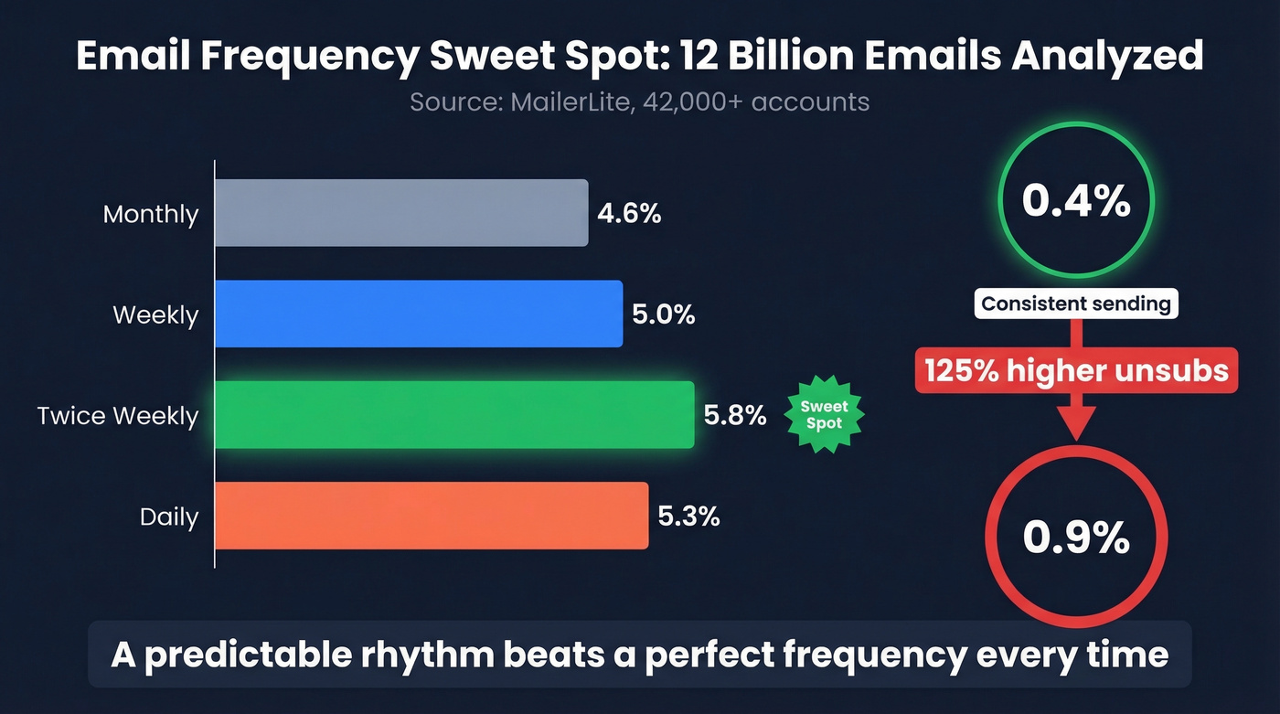 Email frequency impact on CTR and unsubscribe rates