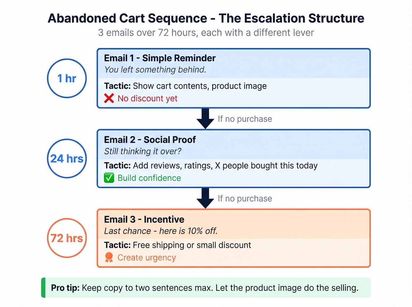Abandoned cart escalation sequence with timing and tactics