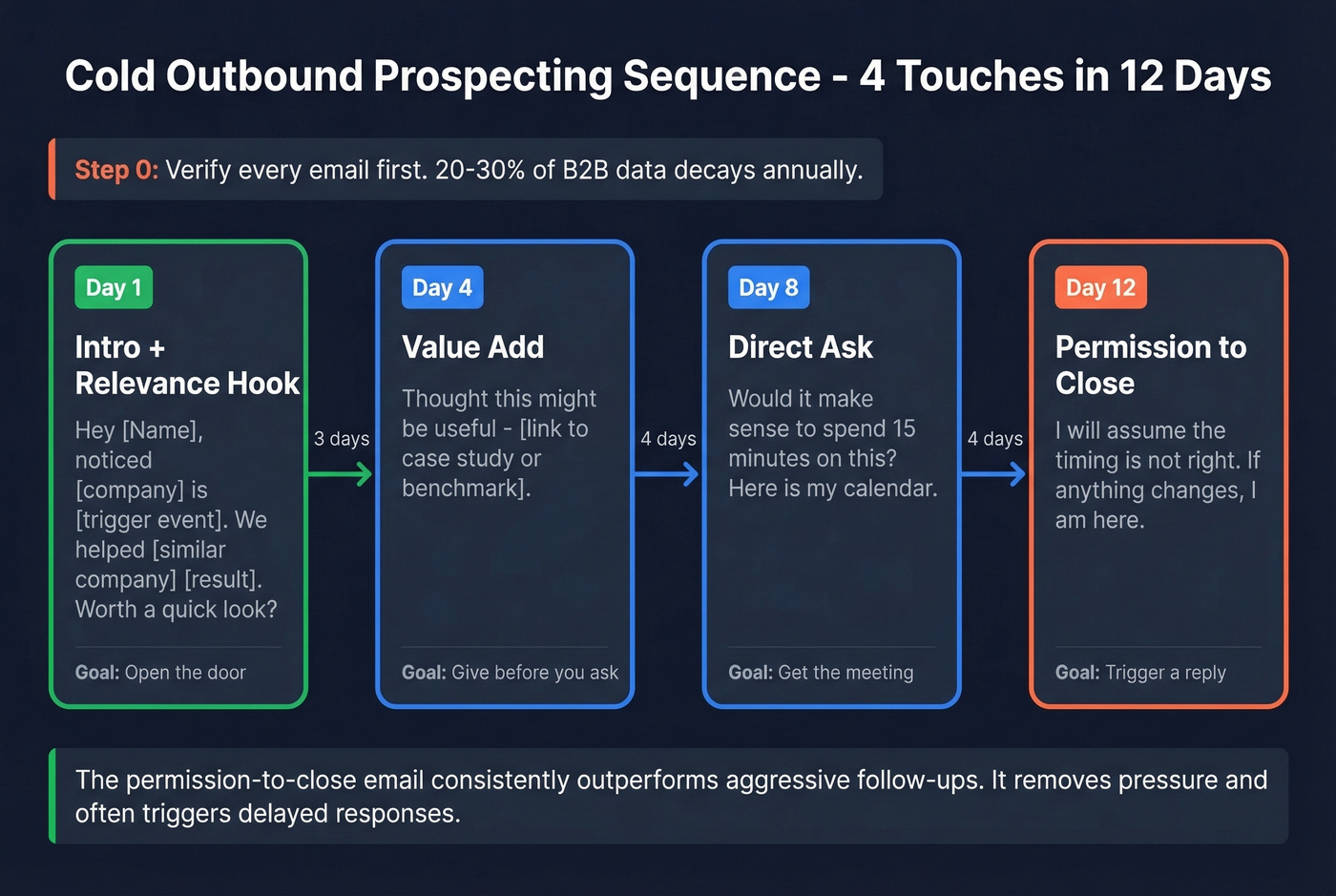 Four-step cold outbound email sequence flow with timing and copy hooks