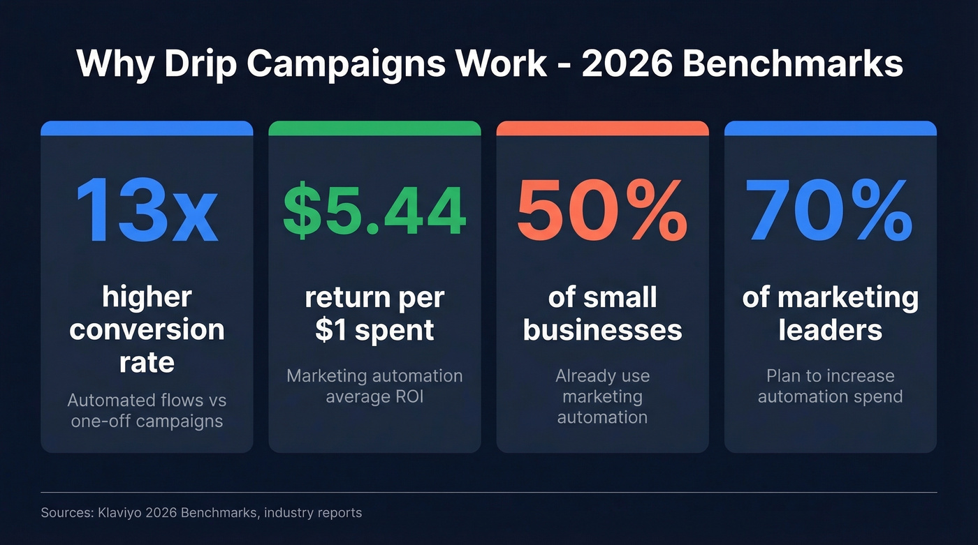 Key drip campaign statistics and benchmarks for 2026