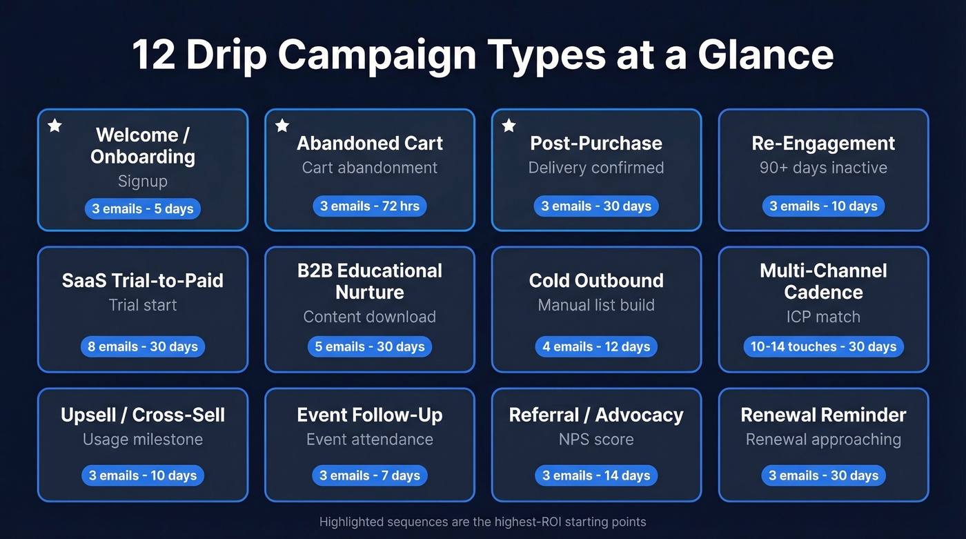 Visual map of 12 drip campaign types with triggers and timelines