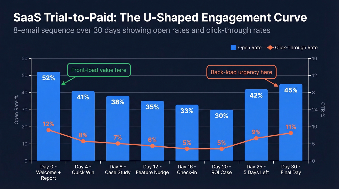 U-shaped engagement curve for SaaS trial email sequence