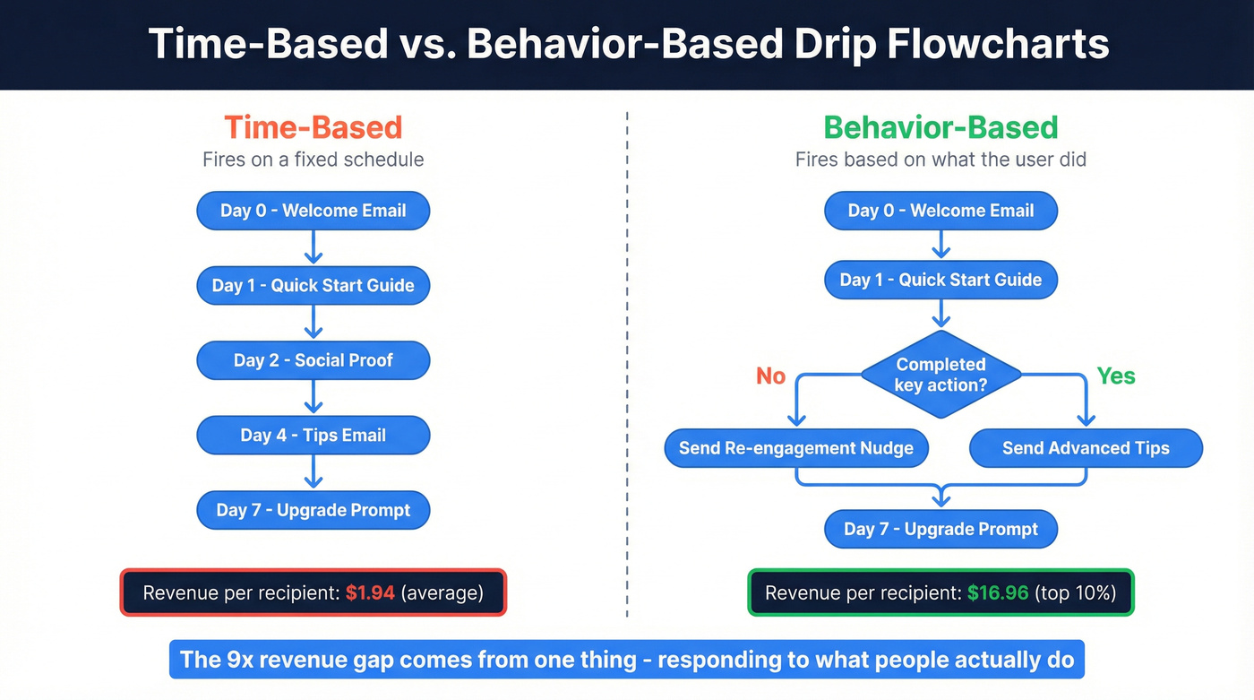 Side-by-side comparison of time-based vs behavior-based drip flowcharts