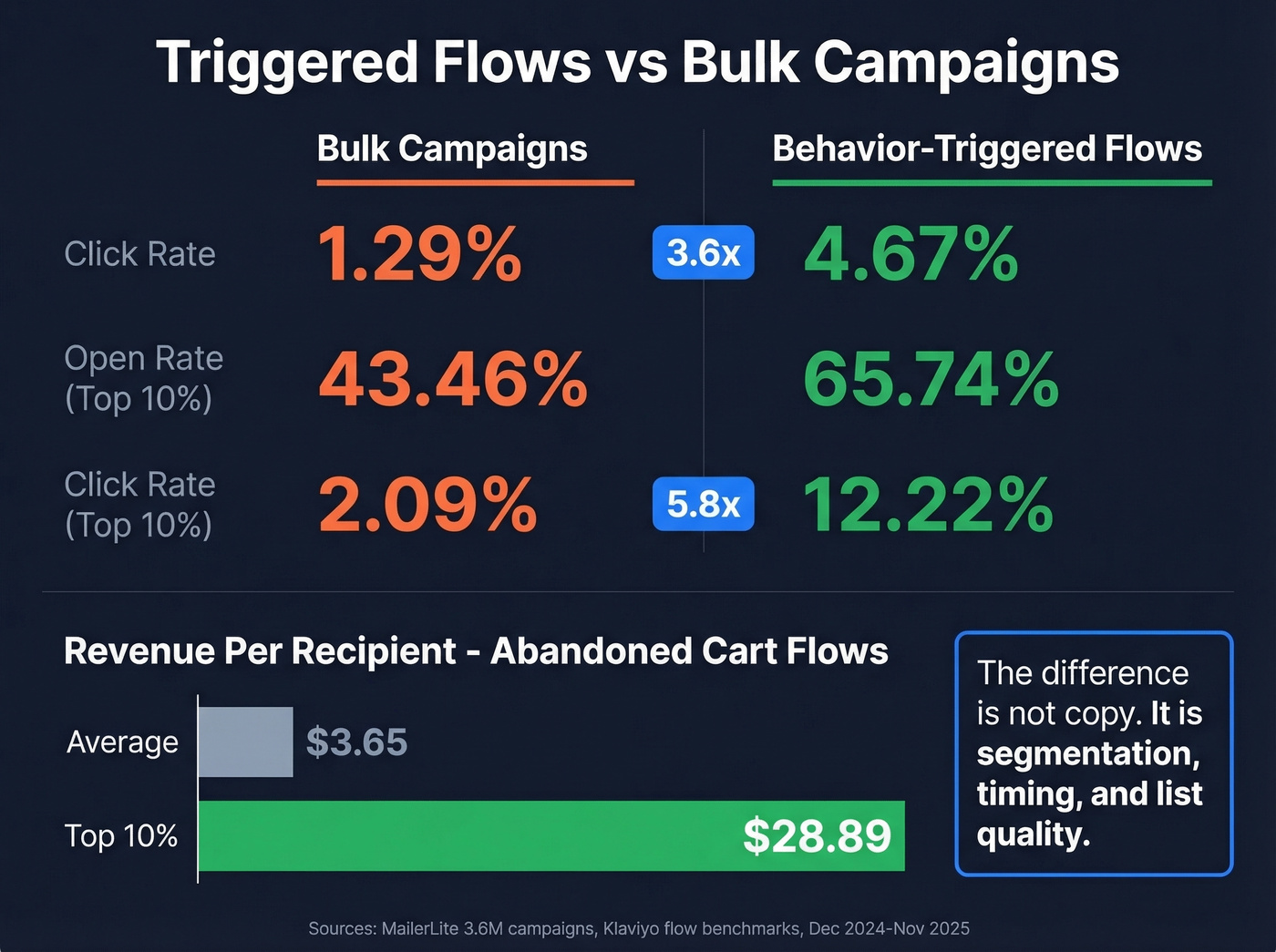 2026 email benchmarks comparing triggered flows vs bulk campaigns