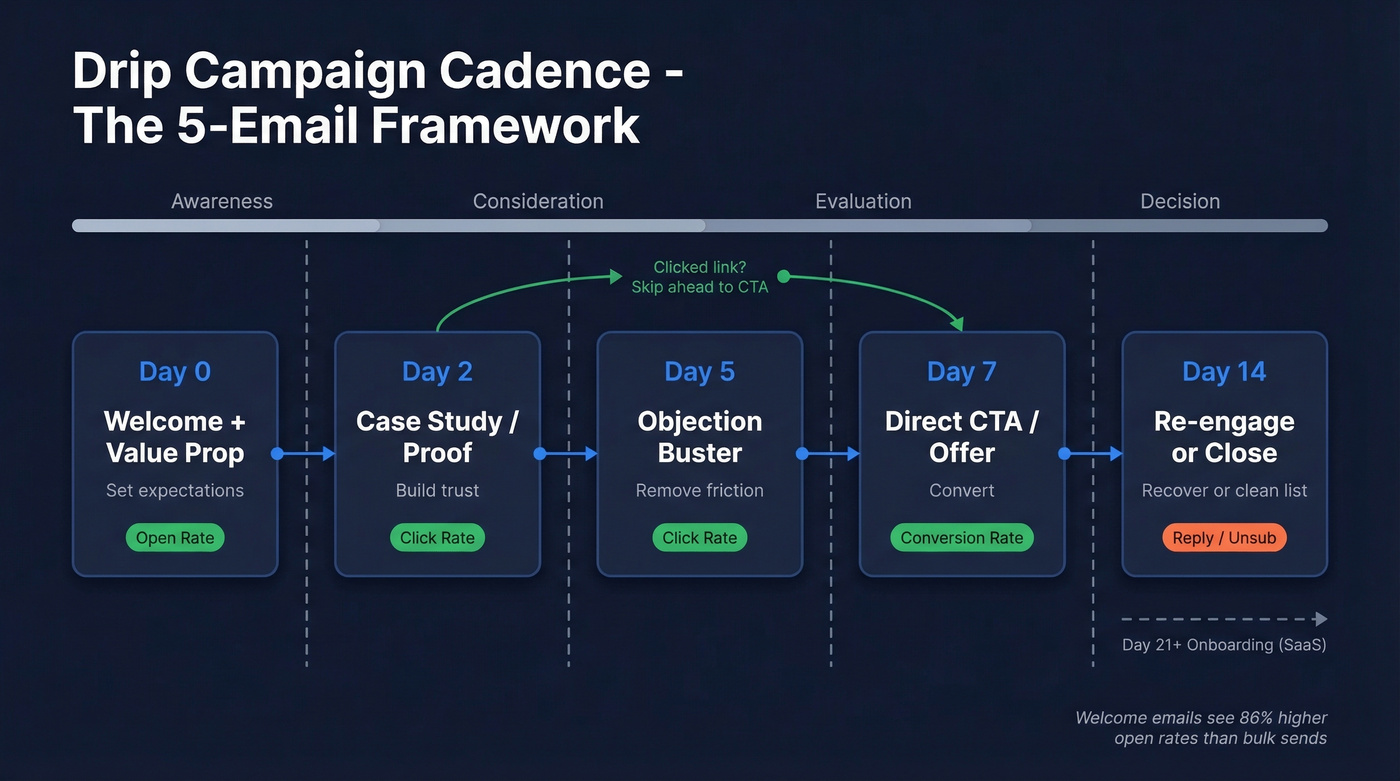 Day-by-day drip campaign cadence with buyer journey stages