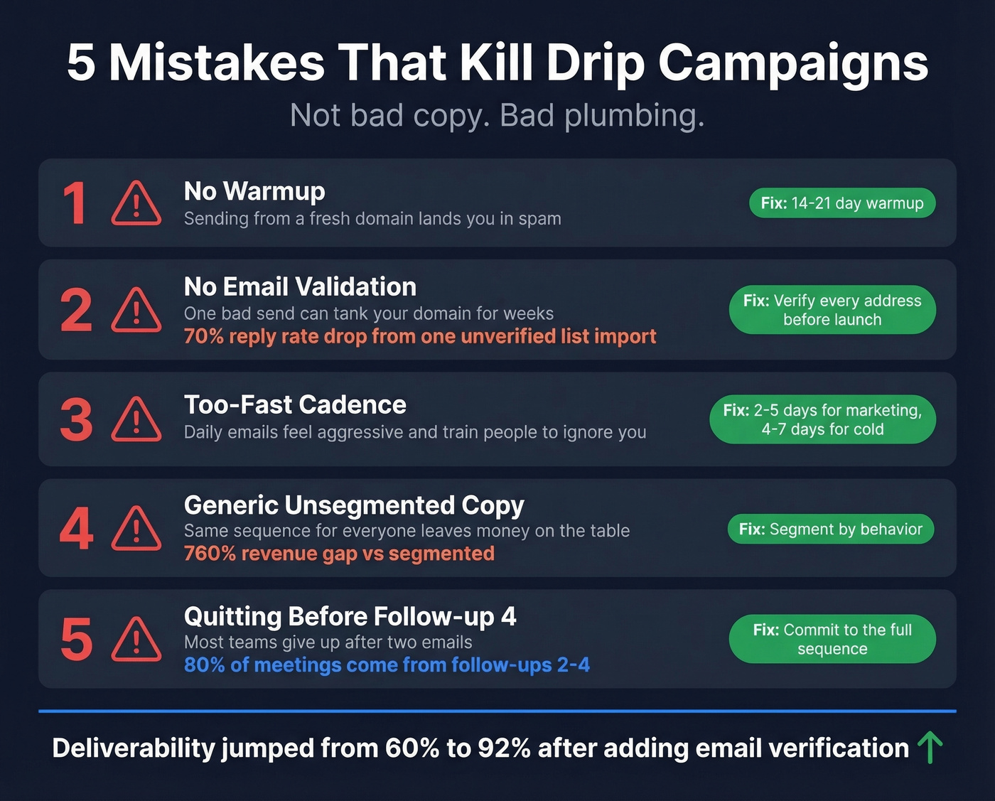 Five drip campaign killers with impact stats and fixes