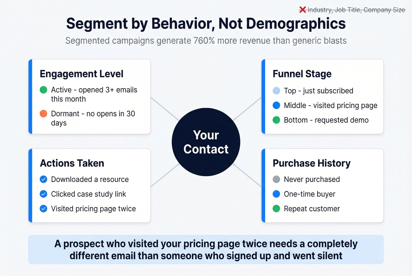 Behavioral segmentation dimensions for drip campaign targeting