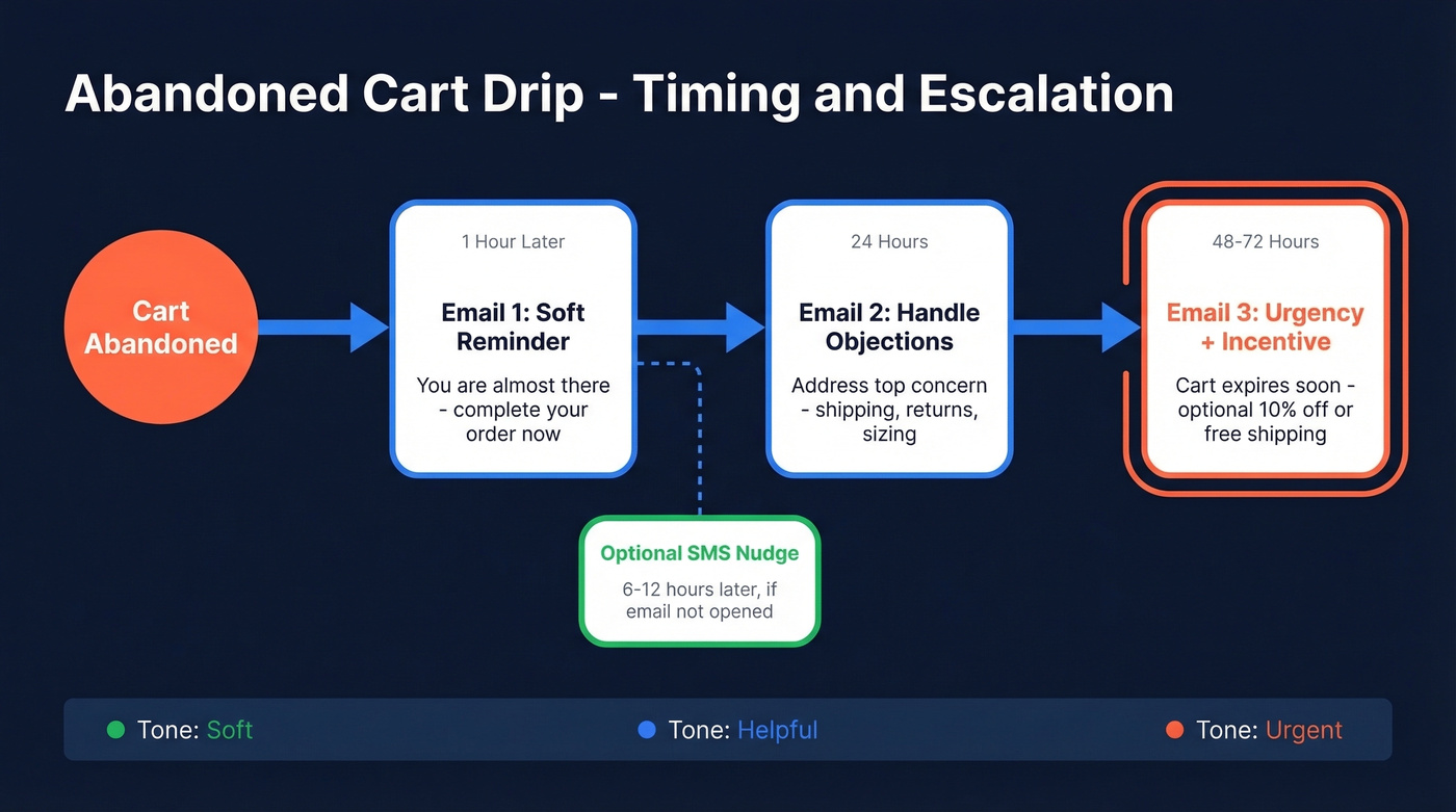 Abandoned cart drip sequence timing and escalation flow