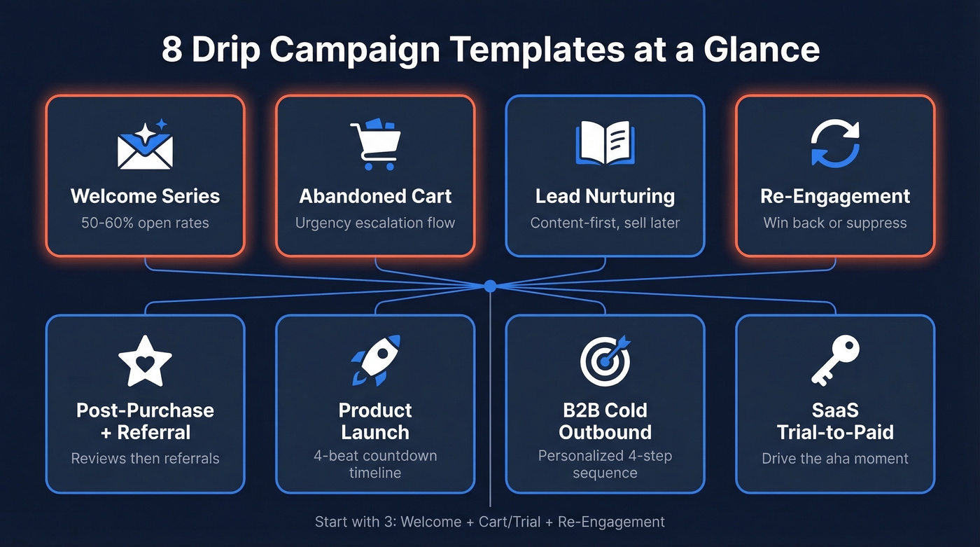 Overview map of all 8 drip campaign templates