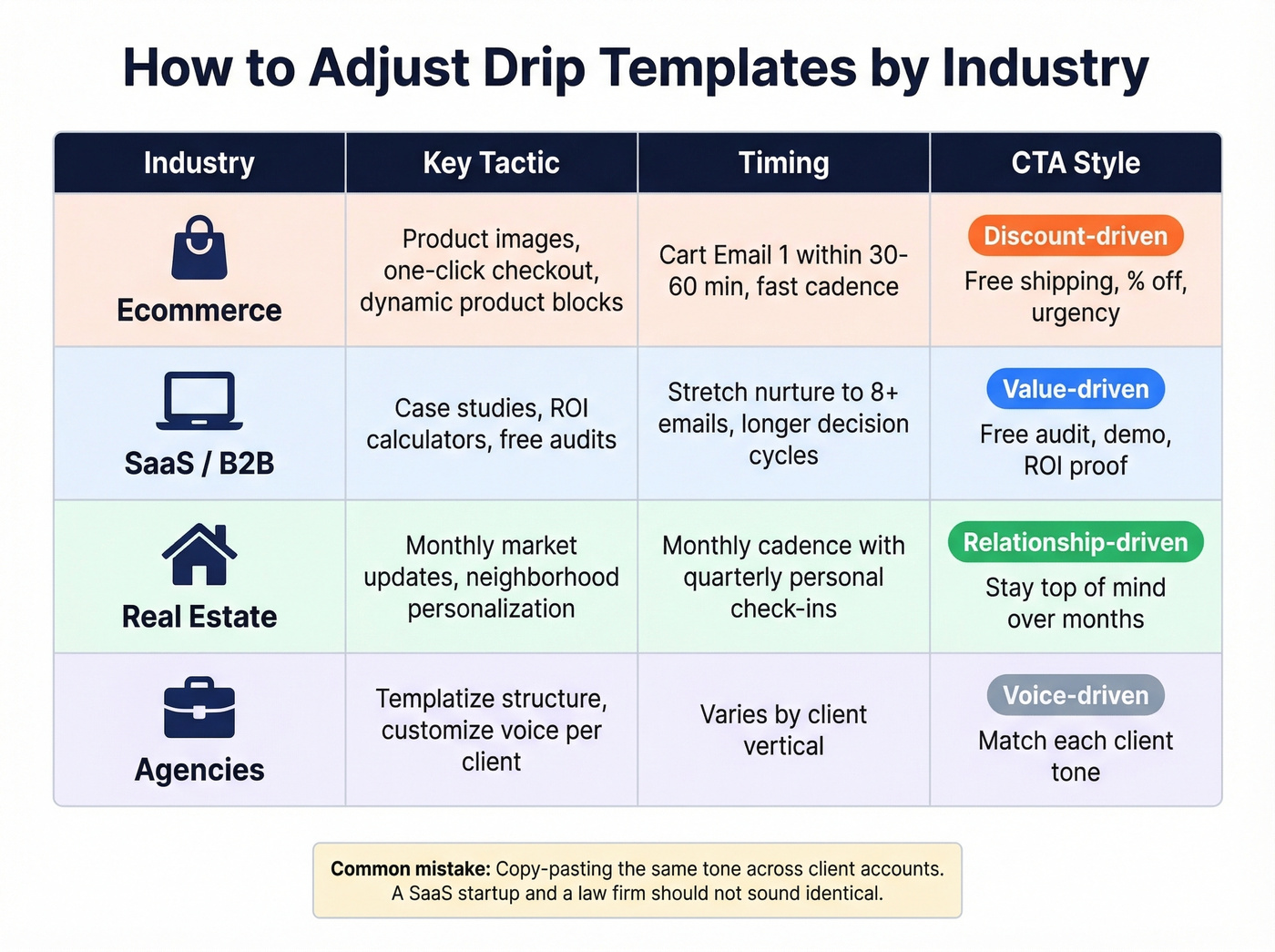 Industry-specific drip campaign adjustments comparison grid