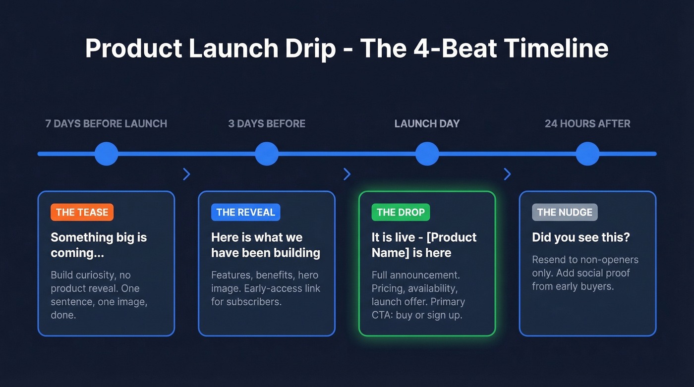 Product launch four-beat email timeline