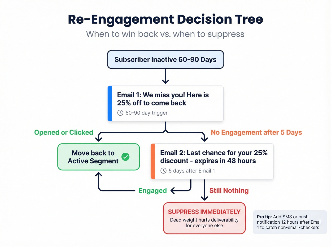 Re-engagement decision tree with suppress logic