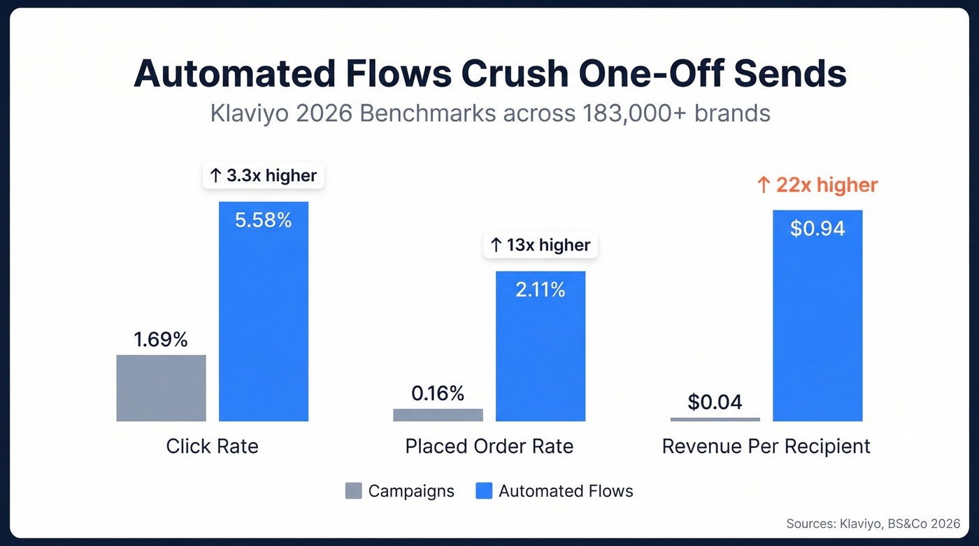 Automated flows vs campaigns performance metrics comparison