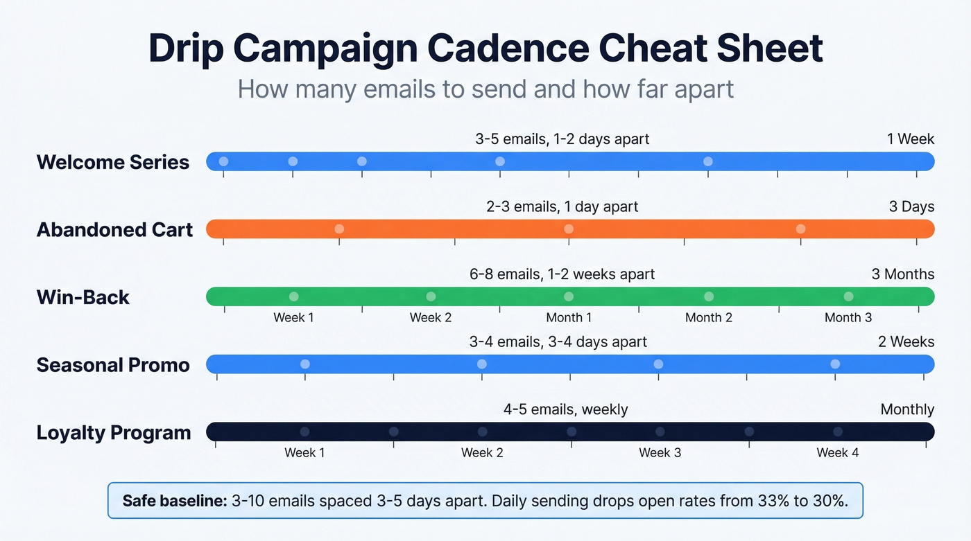 Visual cadence guide for five drip campaign types