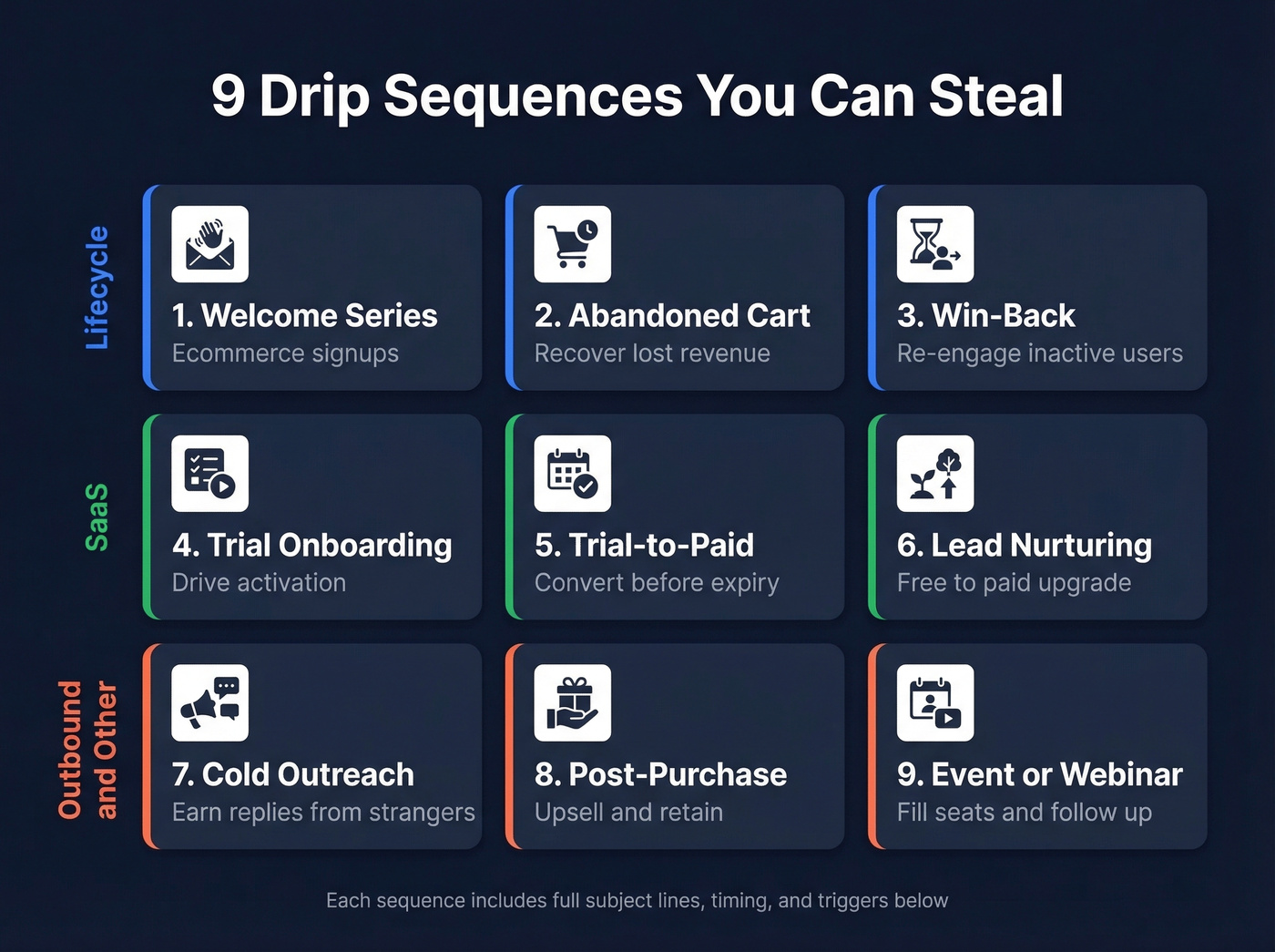 Overview map of all nine drip sequence types