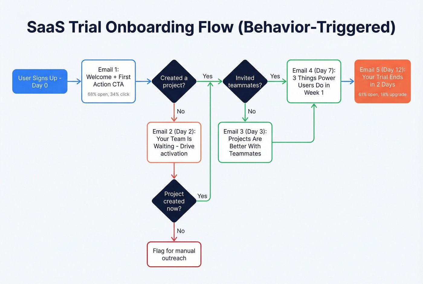 Behavior-triggered SaaS trial onboarding email flow