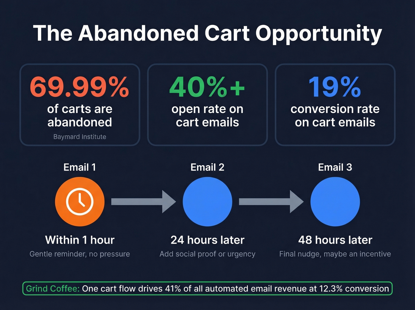 Cart abandonment stats and drip timing infographic