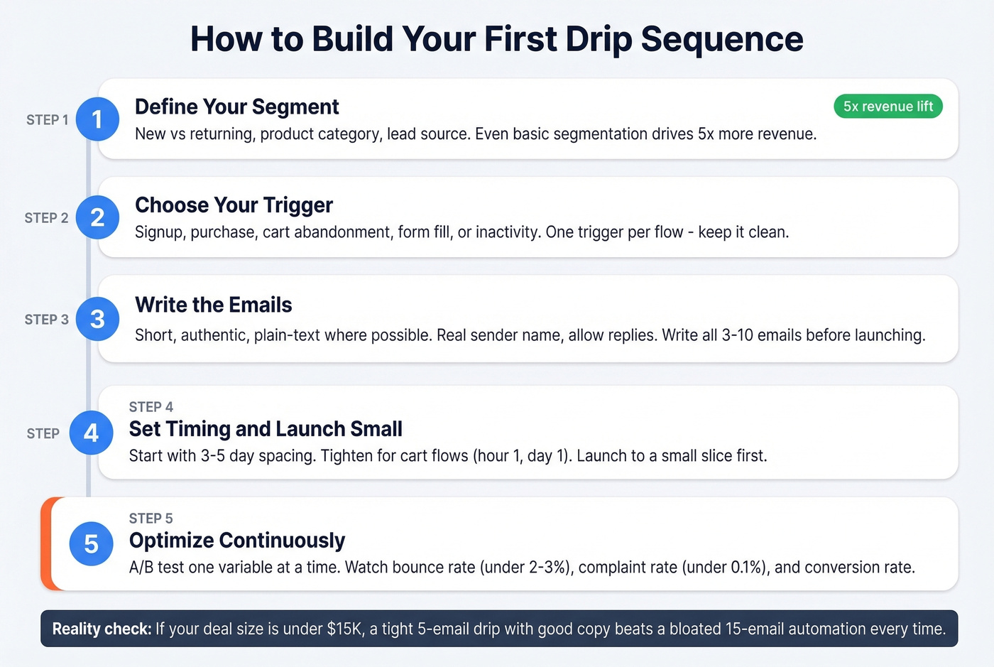 Step-by-step process to build a drip email sequence