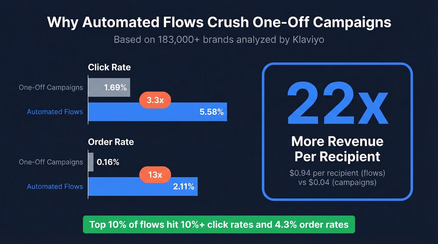 Automated flows vs campaigns performance comparison chart