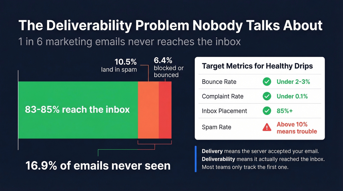 Email deliverability benchmarks and target metrics