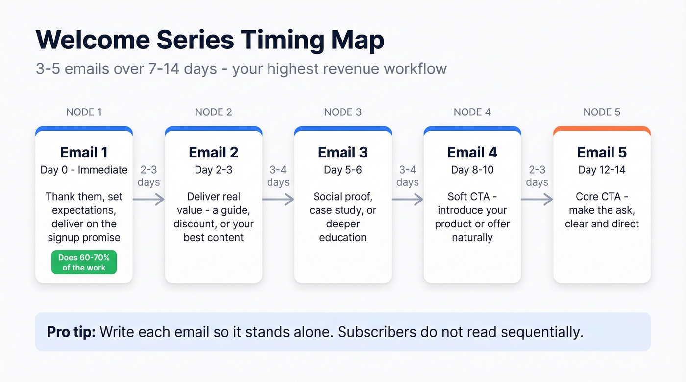 Welcome series drip email timing map with 5 emails