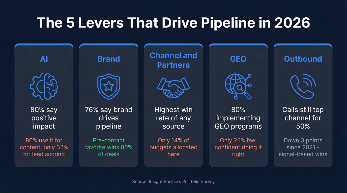Five pipeline levers for 2026 with key stats