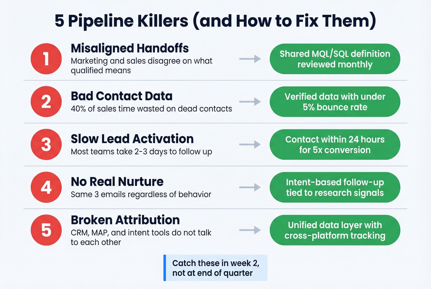 Five pipeline failure modes with fixes