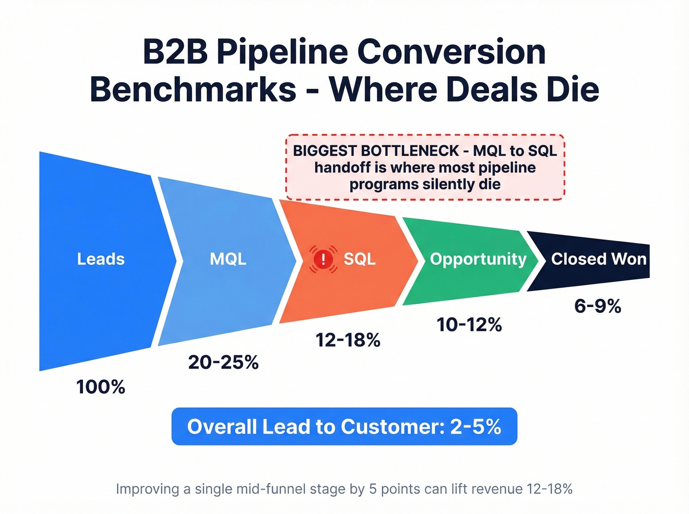 B2B pipeline funnel conversion benchmarks by stage
