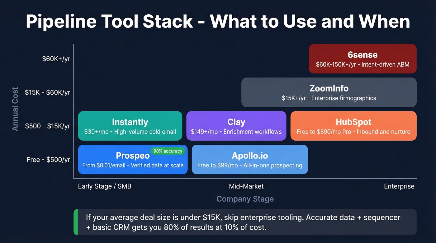 Pipeline tool stack comparison by price and use case