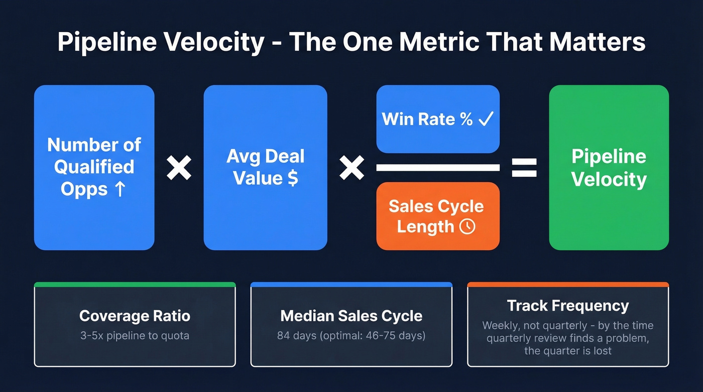 Pipeline velocity formula with four levers explained