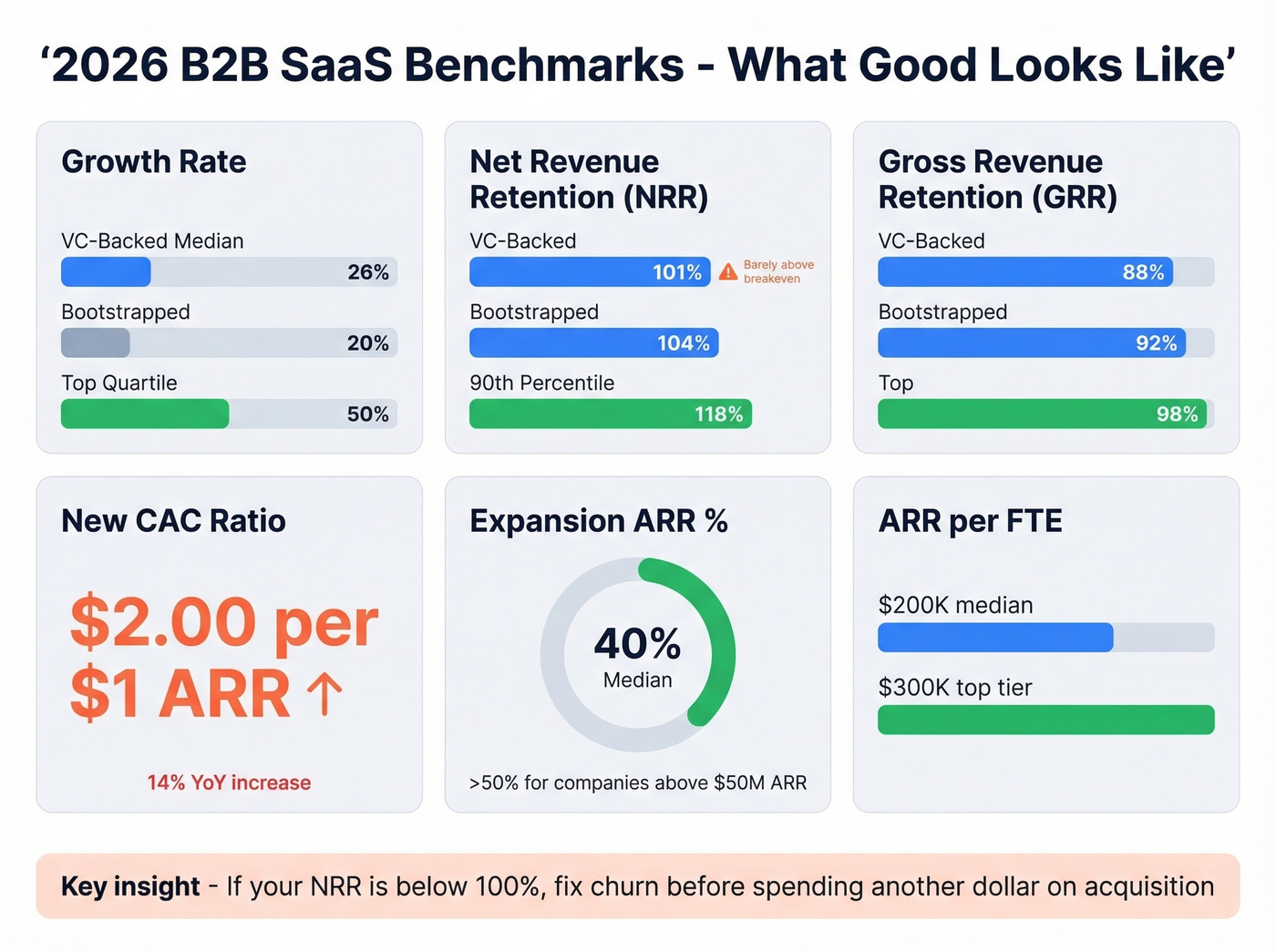 B2B SaaS benchmark comparison chart for 2026