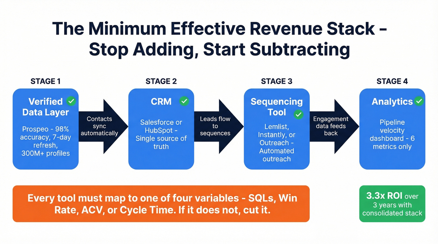 Minimum effective revenue tech stack flow diagram