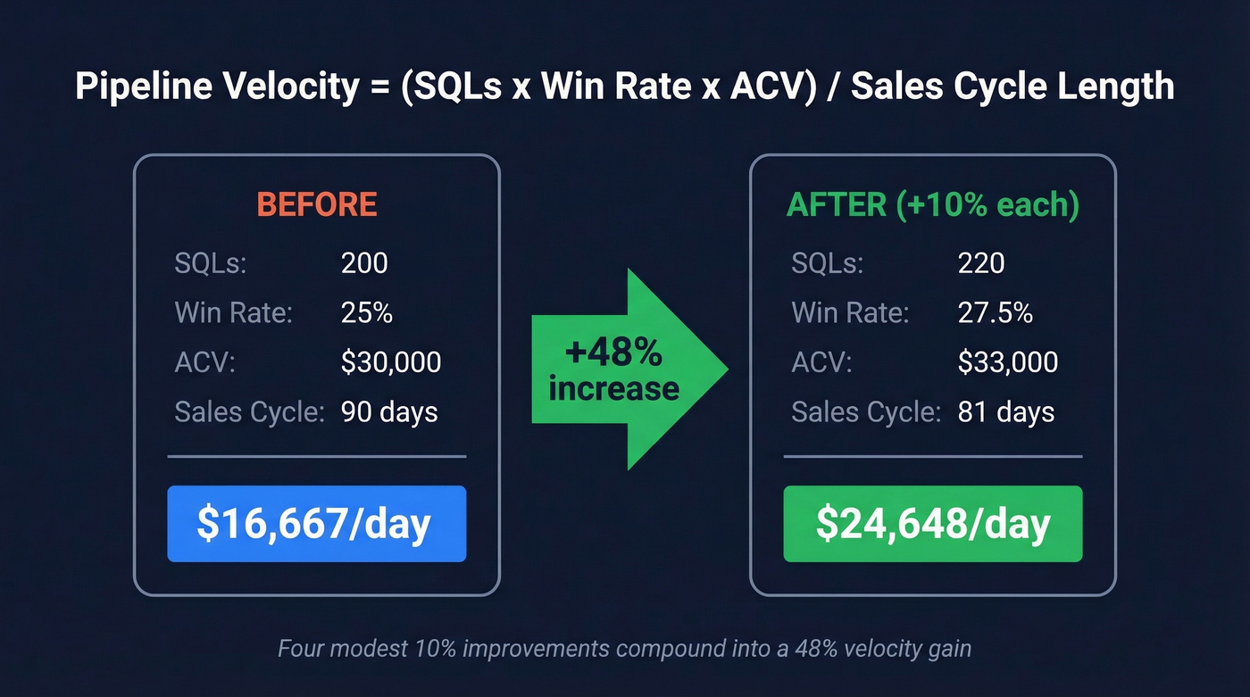 Pipeline velocity formula with before and after comparison