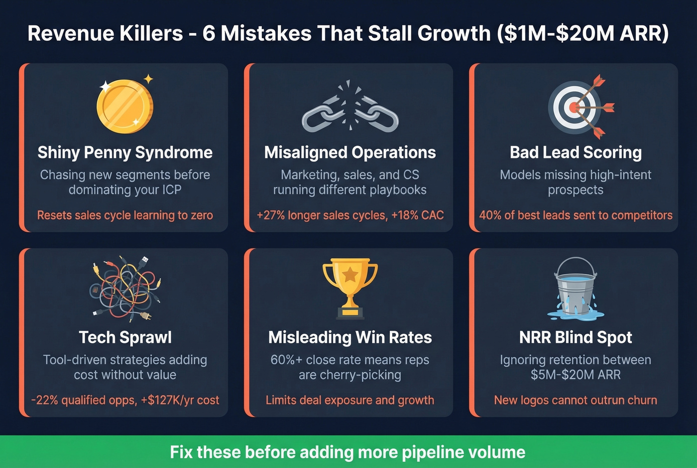 Six revenue killers with impact metrics visualization