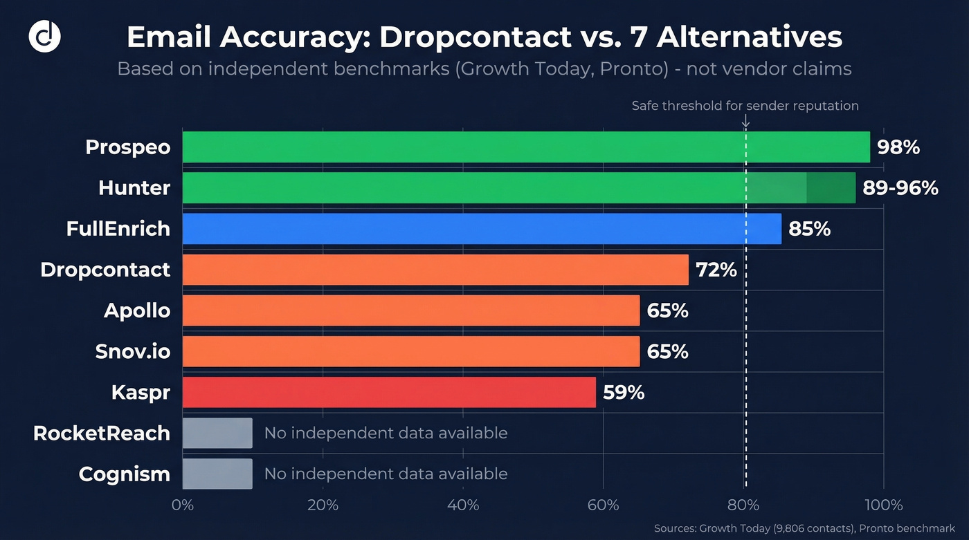 Email accuracy comparison chart for Dropcontact alternatives