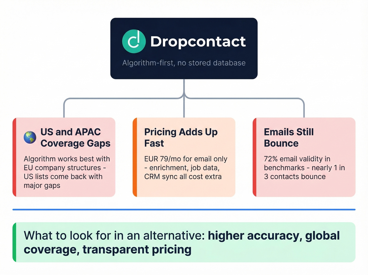 Dropcontact pain points and coverage gap visualization