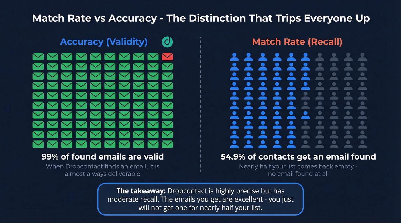 Match rate versus accuracy visual explanation diagram