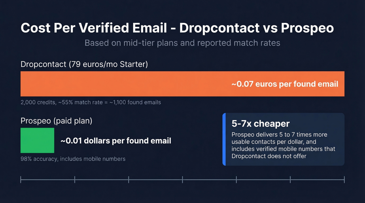 Cost per verified email comparison bar chart