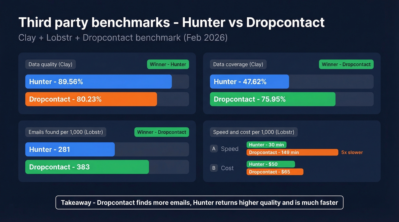 Benchmark dashboard comparing quality, coverage, speed, cost