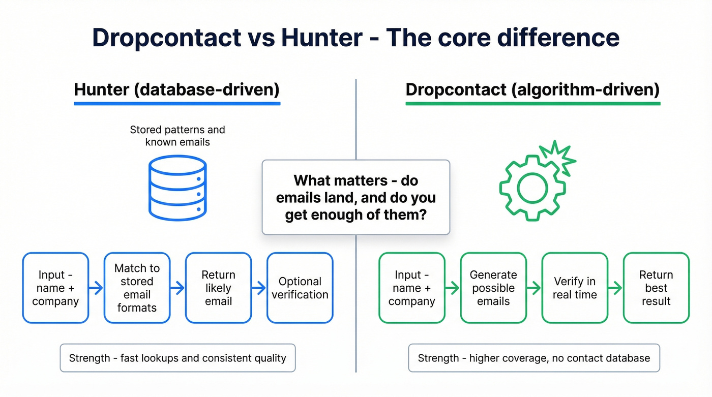 Database vs algorithm enrichment comparison