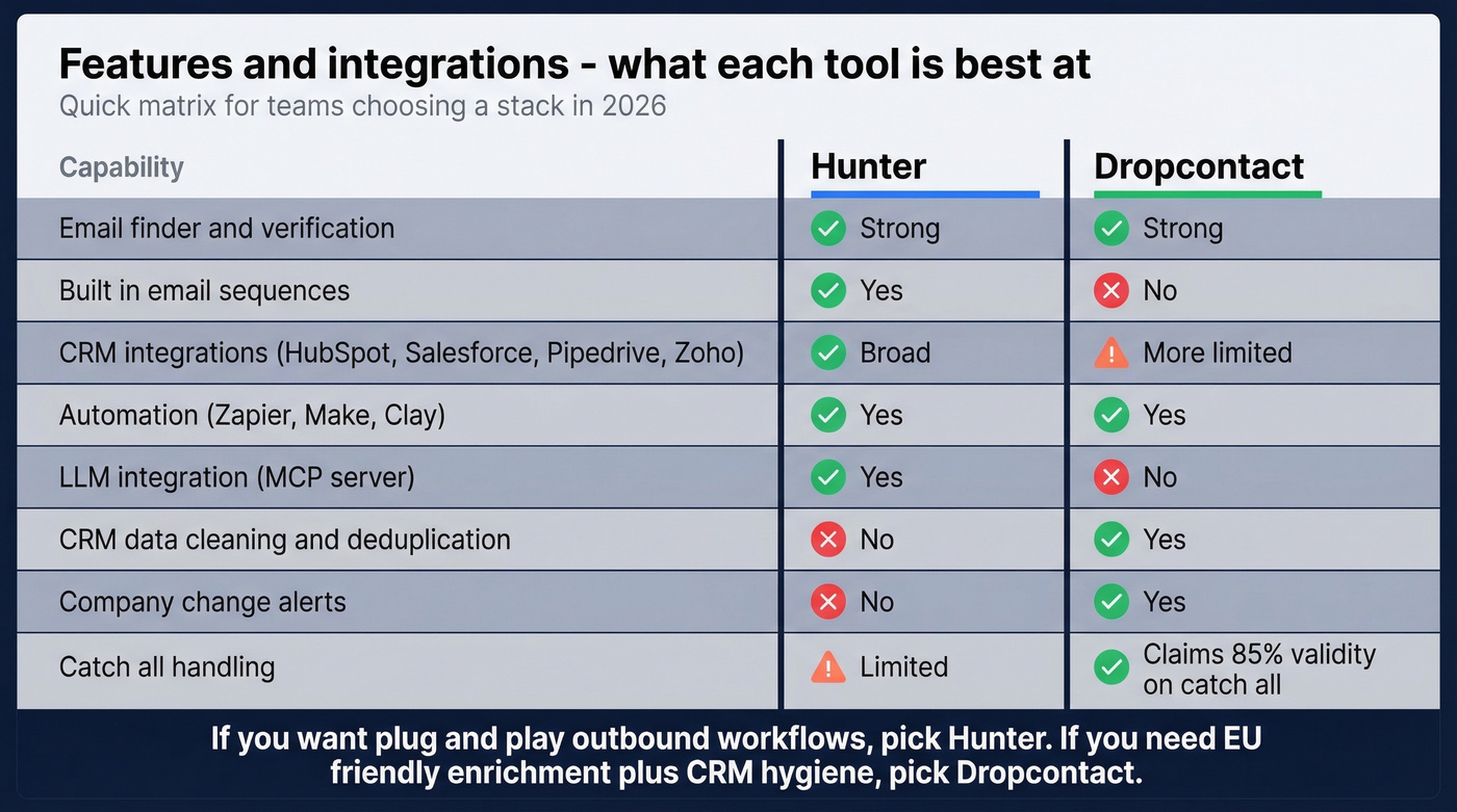 Feature matrix for integrations and key capabilities