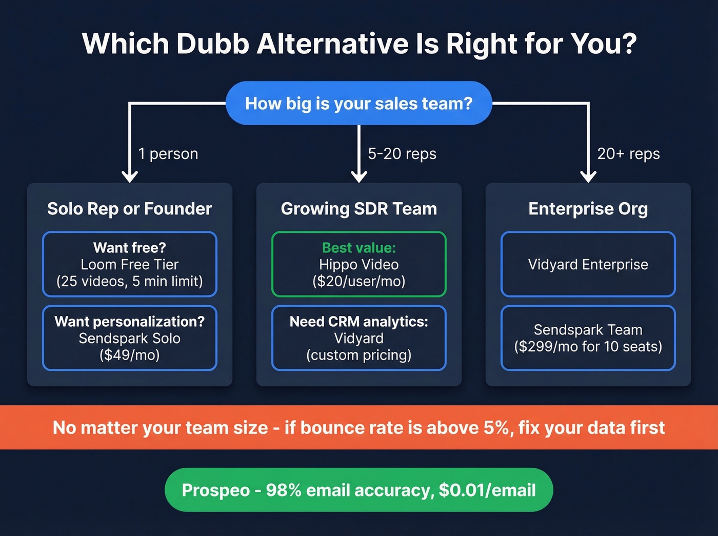 Decision flowchart for choosing the right Dubb alternative by team size