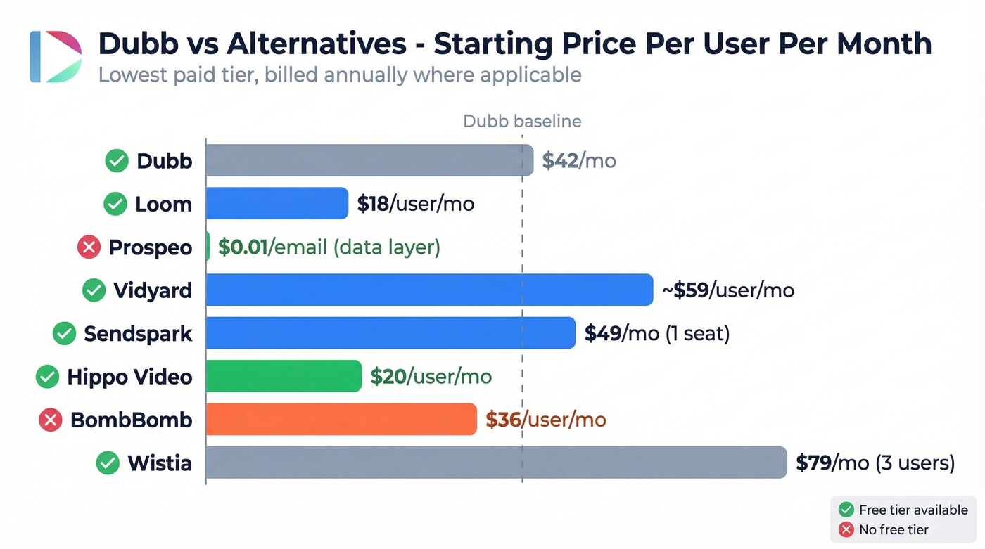 Pricing comparison chart of Dubb and all 7 alternatives