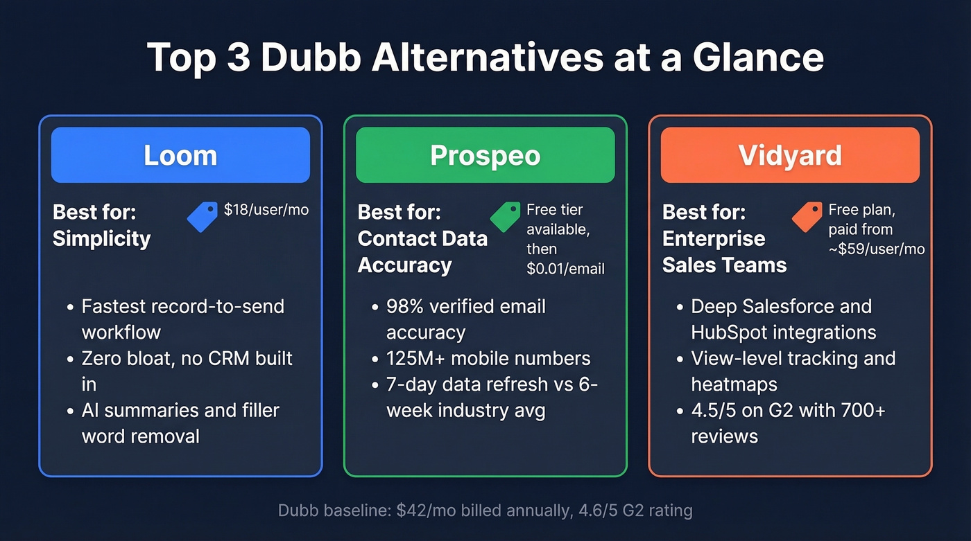 Visual overview of top 3 Dubb alternatives with key strengths