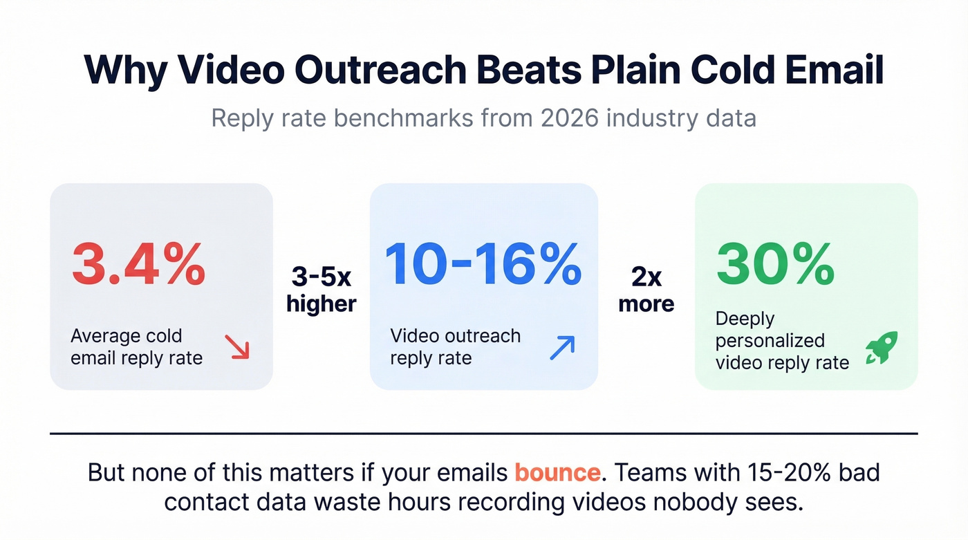 Video outreach reply rates versus cold email benchmarks