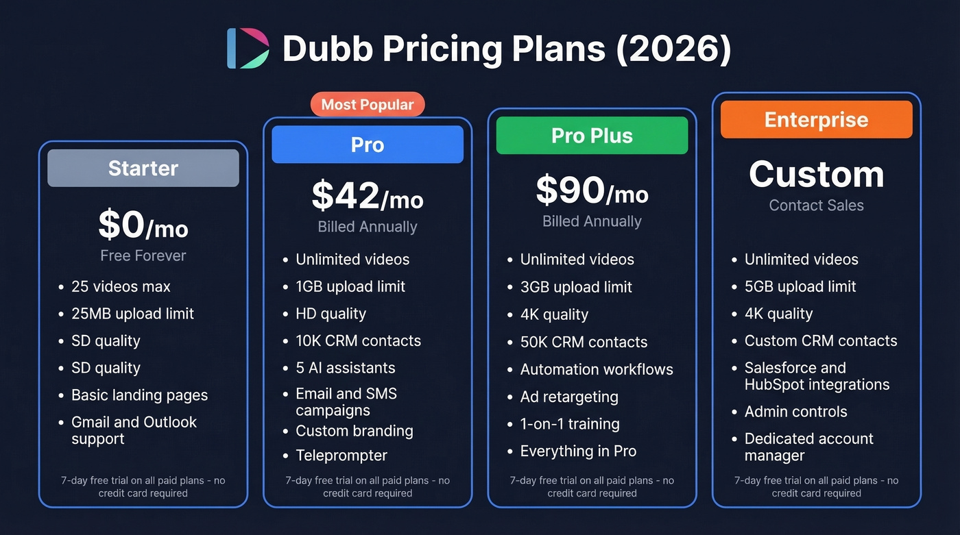 Dubb pricing tiers comparison from Starter to Enterprise